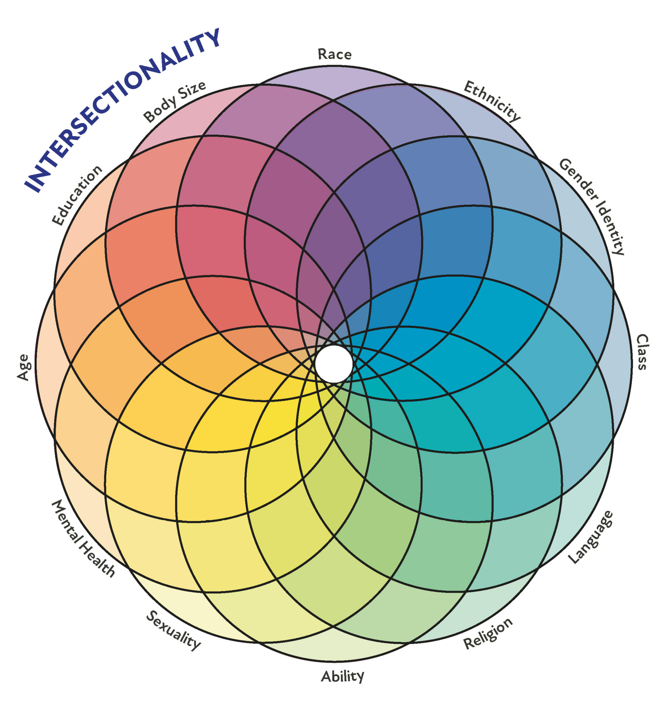 Digital diagram of 12 overlapping coloured circles, labelled: race, ethnicity, gender identity, class, language, religion, ability, sexuality, mental health, age, education and body size.