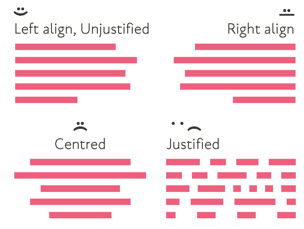 Pictograms representing how text can be laid out, paired with text emojis. Smiling, neutral and frowning faces are paired with left, right and centre aligned text. A spaced out frowning face is paired with justified text.