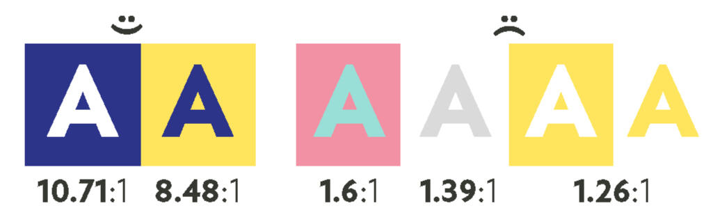 Examples of background and colour pairings, and their WebAIM colour contrast values. The examples start with strong contrasts paired with a smiling face, and change to low contrasts paired with a frowning face.