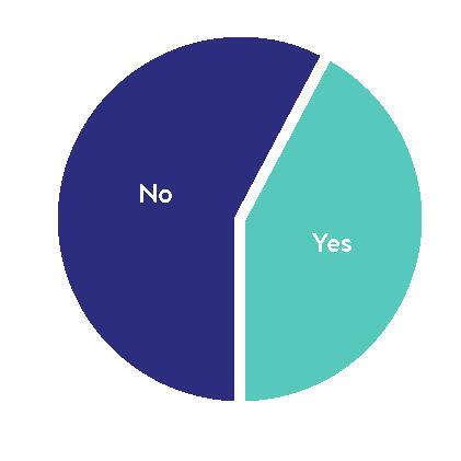 Chart 4 pie chart. Data replicated in the following list.