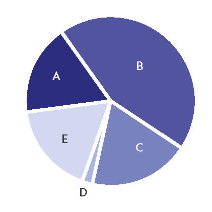 Chart 1 pie chart. Data replicated in the following list.