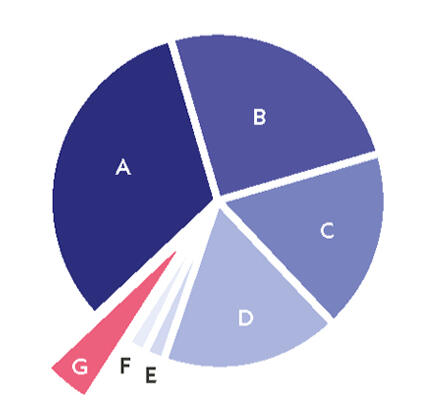 Chart 2 pie chart. Data replicated in the following list.