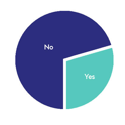 Chart 3 pie chart. Data replicated in the following list.